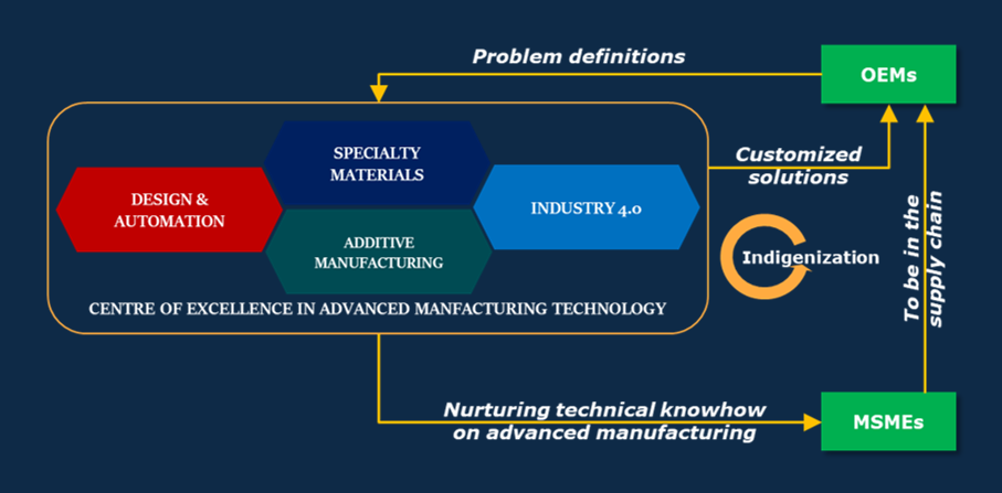 Ecosystem of CoEAMT